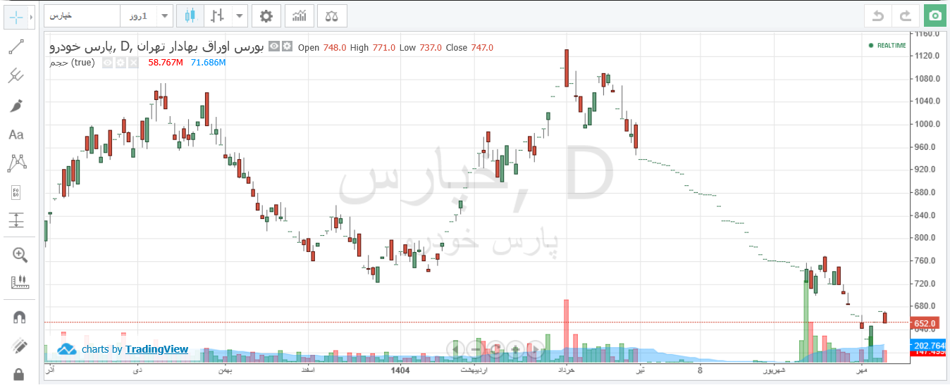 خپارس ۴۳ درصد افت قیمت دارد