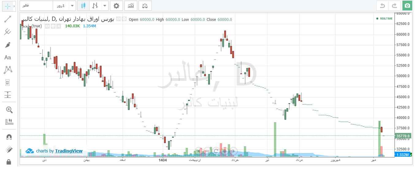 افت ۴۷ درصدی قیمت سهم غالبر