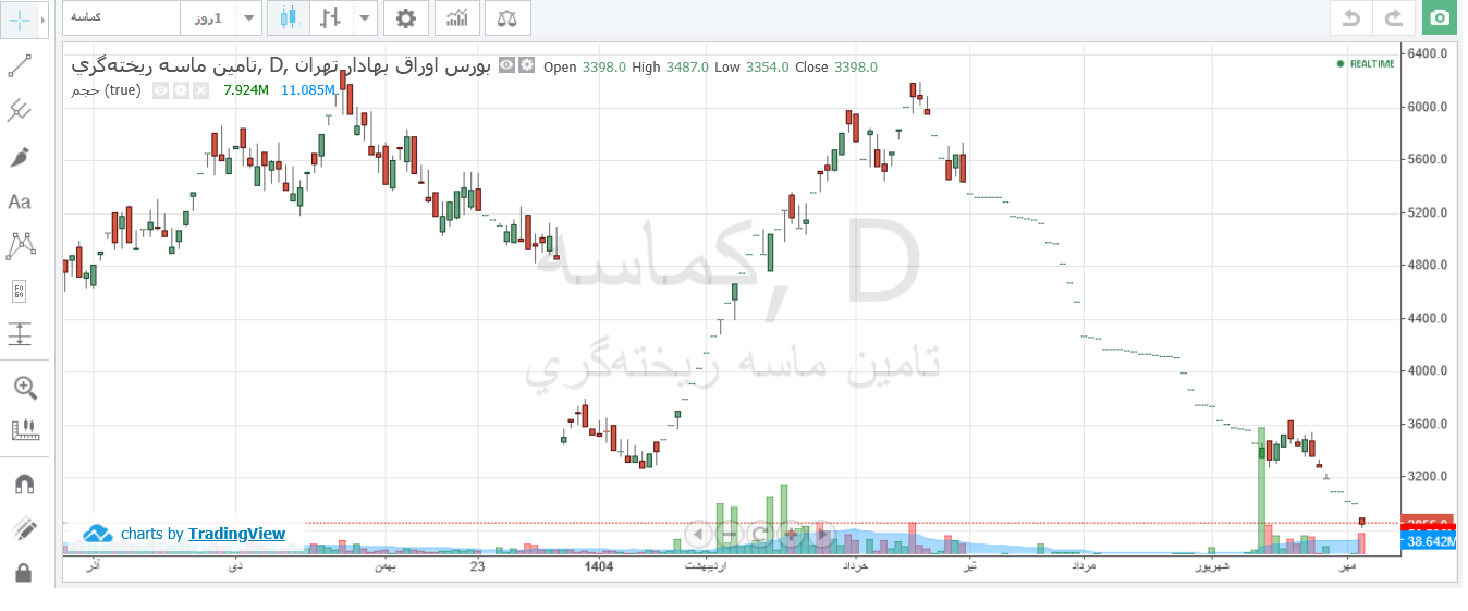 قیمت سهم کماسه ۵۵ درصد افت کرد