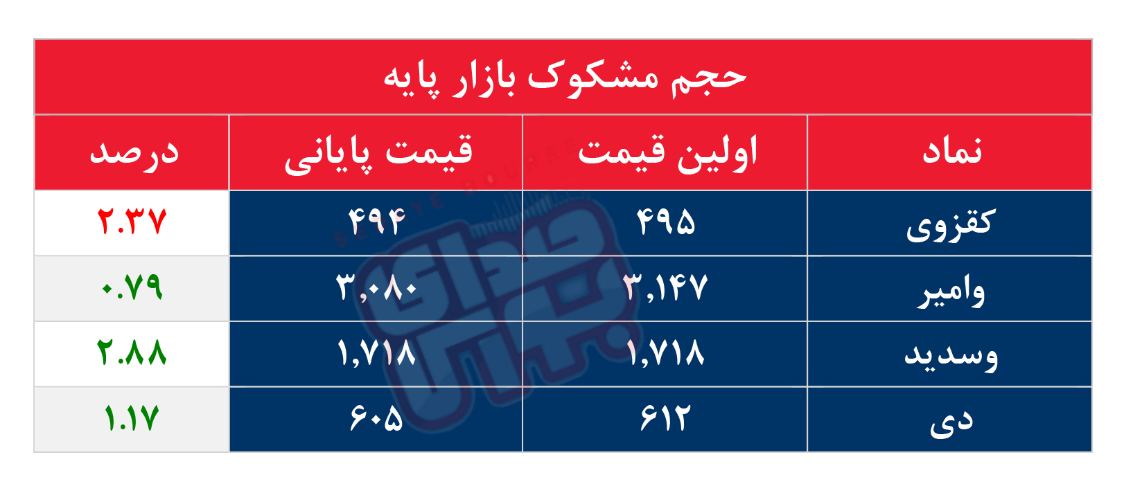 کدام نمادها مشکوک معامله شدند؟ ۹ مهر ۱۴۰۴