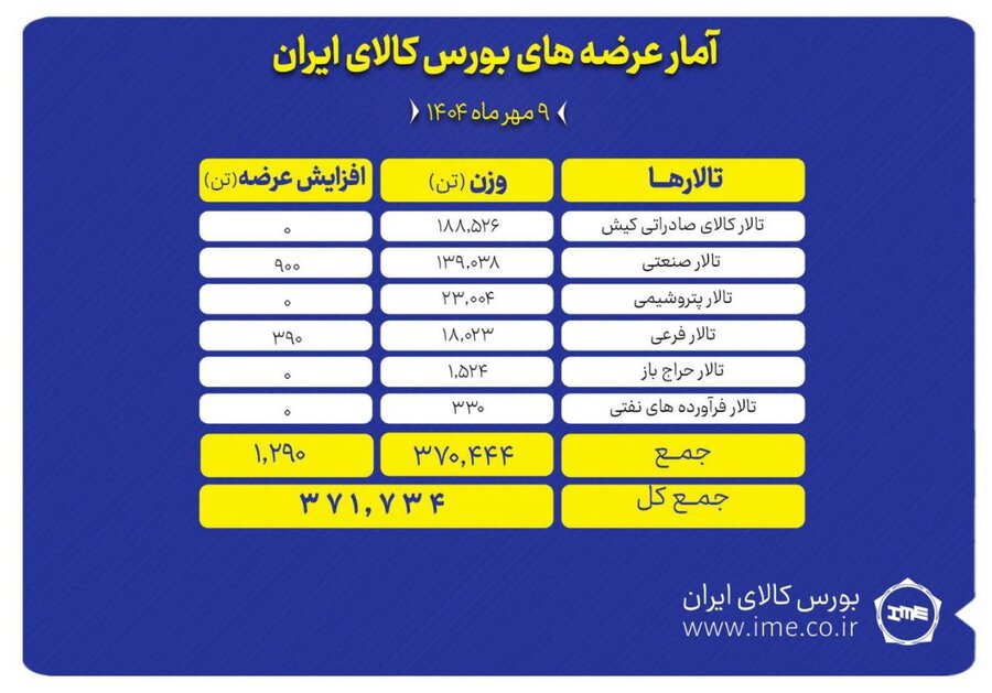 بیش از ۳۷۰ هزار تن محصول روی میز فروش می رود