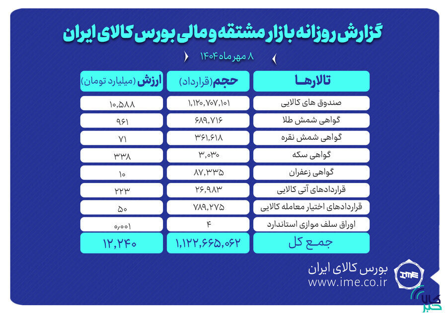ارزش معاملات بازار مشتقه و مالی بورس کالا ۱۲ همت شد