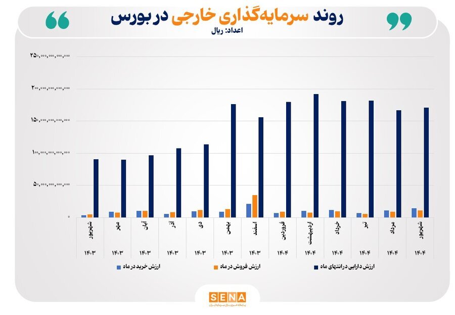 ثروت سرمایه‌گذاران بین‌المللی در یک سال رکورد زد