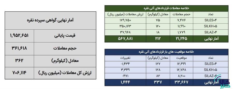 معامله ۵۷۴ کیلوگرم شمش نقره در بورس کالا