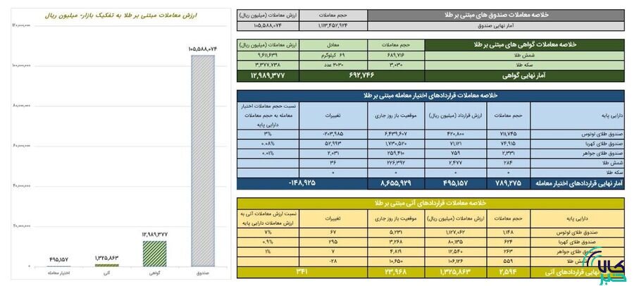 ارزش معاملات صندوق های طلا ۱۰ همت شد