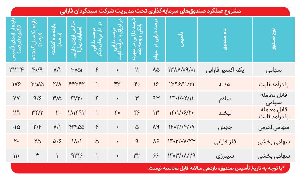 کدام صندوق فارابی برای شما مناسب است؟