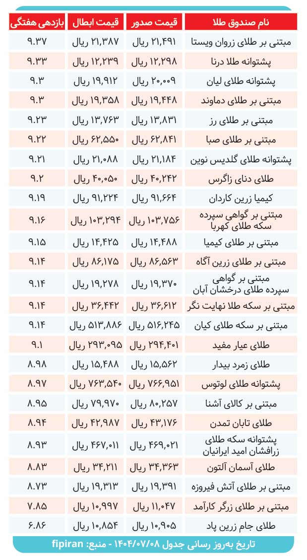 صندوقهای طلا چه میزان سود دادند؟