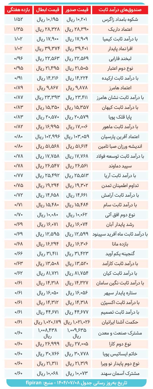 بررسی کارنامه ۳۷ صندوق درآمدثابت