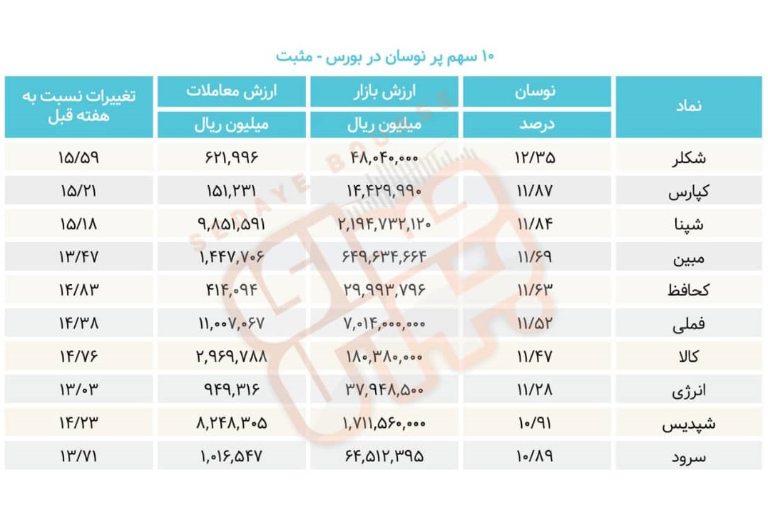 سبقت گرفتگان هفته در رالی بورس
