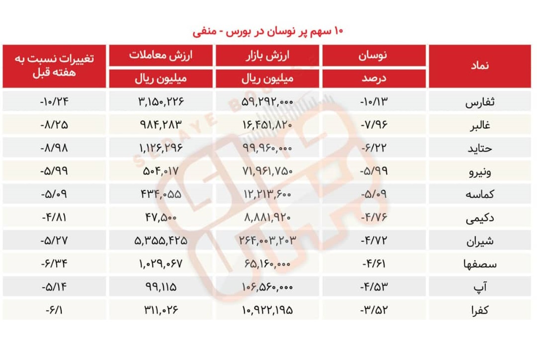 سبقت گرفتگان هفته در رالی بورس