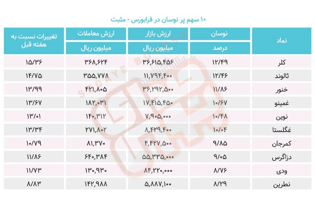 سبقت گرفتگان هفته در رالی بورس