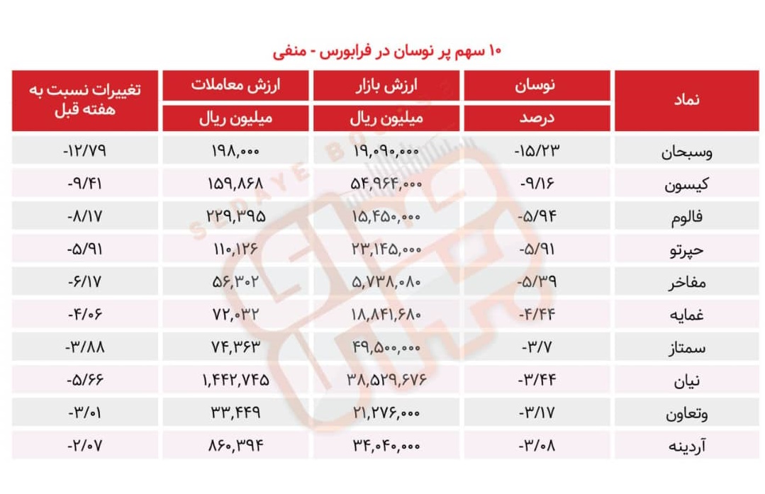سبقت گرفتگان هفته در رالی بورس