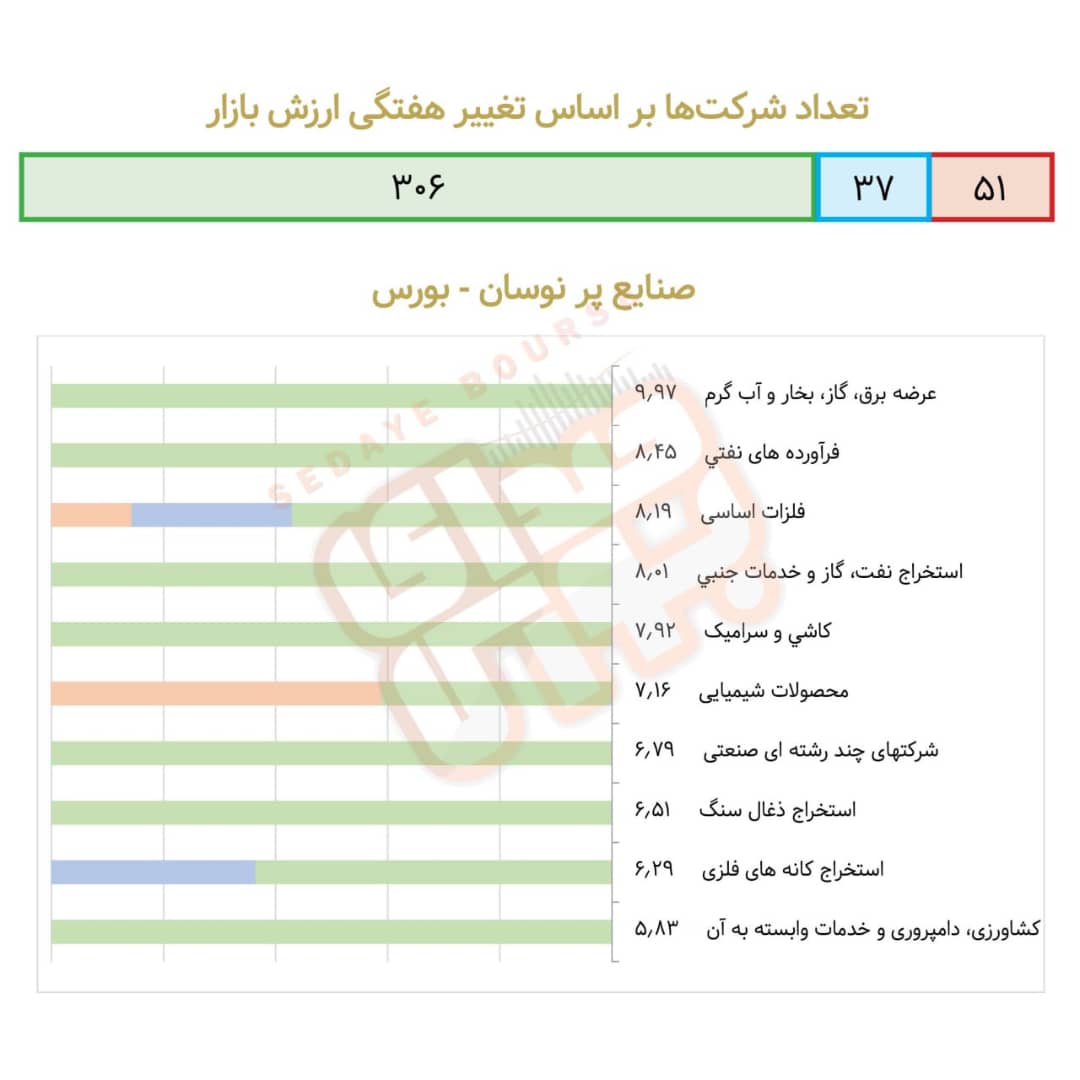 صنایع پرنوسان بورسی در هفته گذشته