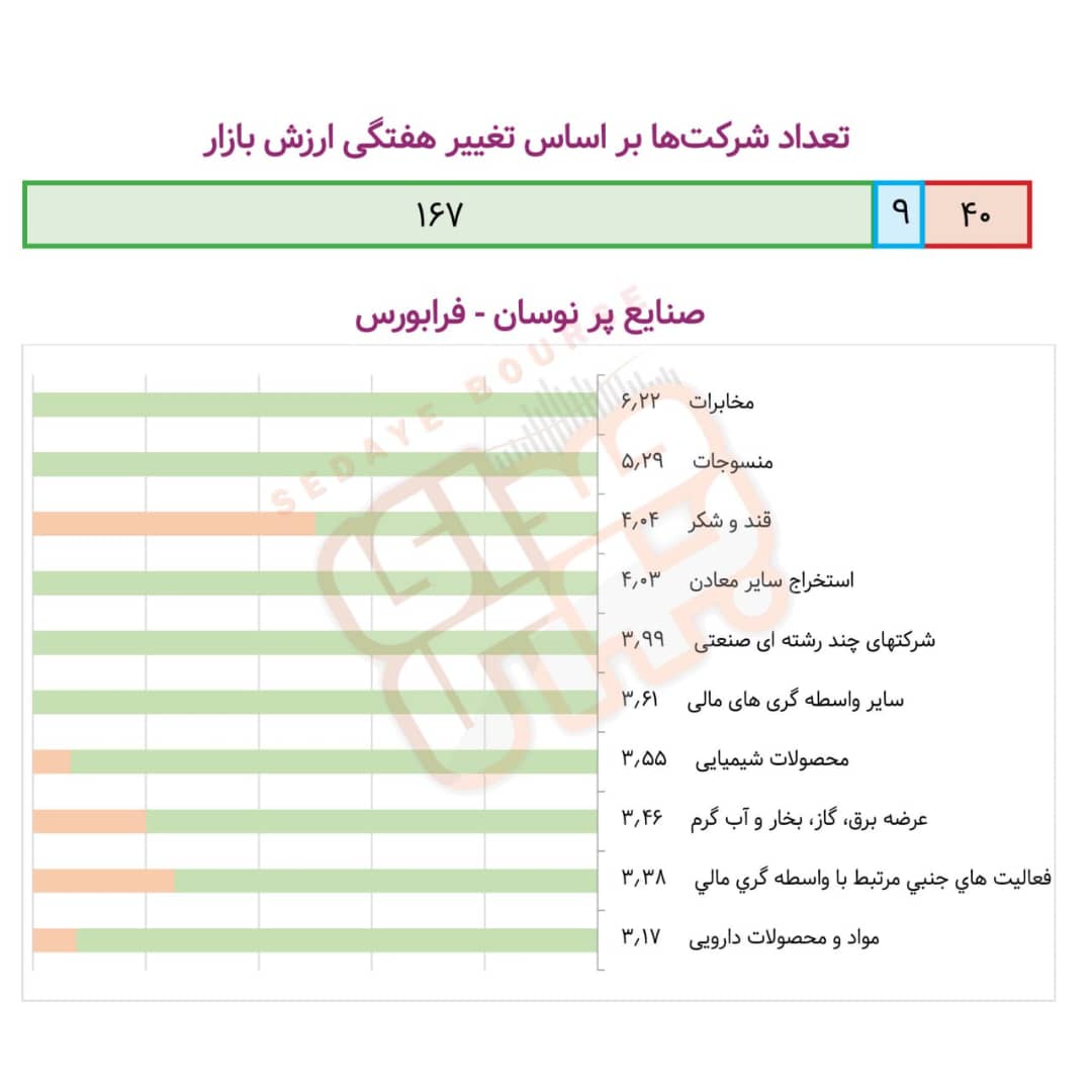 صنایع پرنوسان بورسی در هفته گذشته