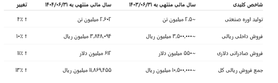 رشد ۱۱ درصدی فروش دلاری و جهش ۱۳ درصدی درآمد ریالی در شپدیس