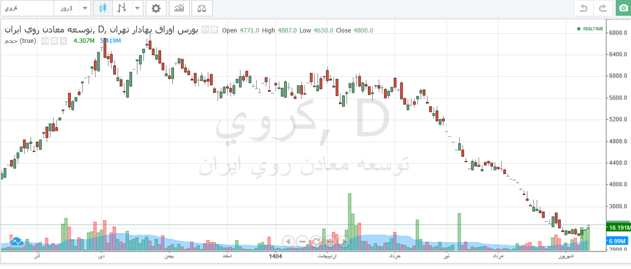 نشانههای بازگشت کروی پس از یک روند نزولی طولانی
