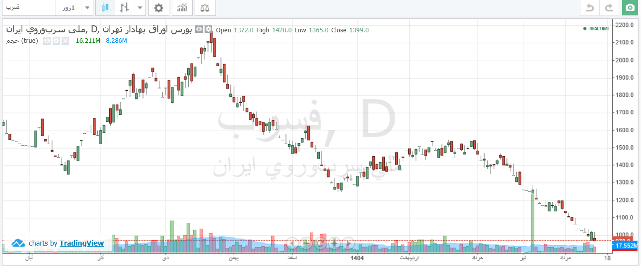 رشد فروش فسرب در شهریور