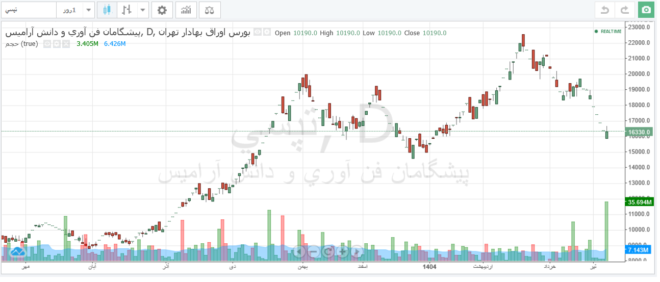 تپسی در مسیر اصلاح قرار می گیرد