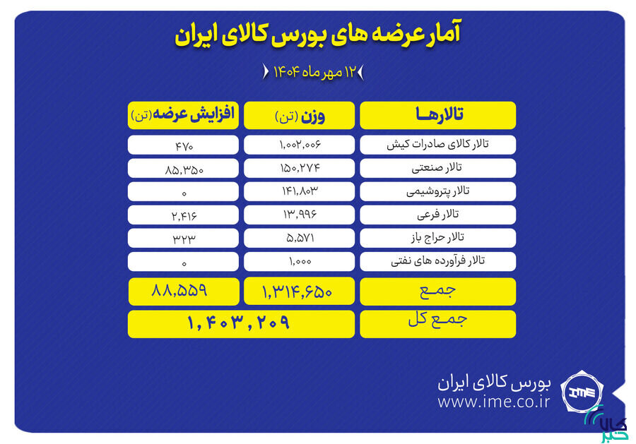 یک میلیون و ۴۰۳ هزار تن محصول روی تابلو می رود