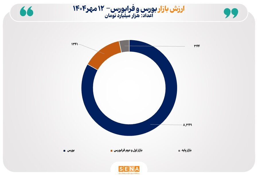 مجموع ارزش بازارهای سهام ایران از مرز ۱۰ هزار همت عبور کرد