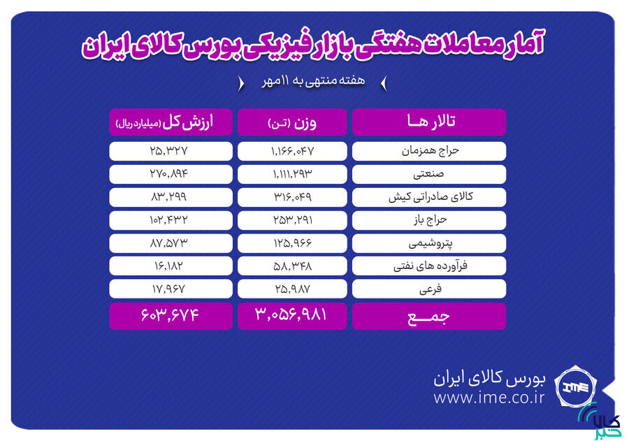 معامله ۳ میلیون و ۵۷ هزار تن محصول در بورس کالا