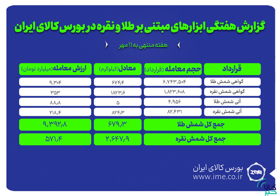 معامله ۲.۶ تن شمش نقره و ۶۷۹ کیلوگرم شمش طلا در بورس کالا