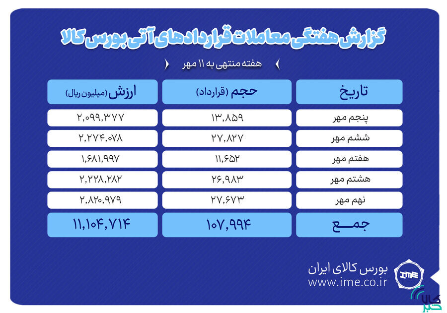 ثبت ارزش ۱.۱ همتی بازار آتی بورس کالا