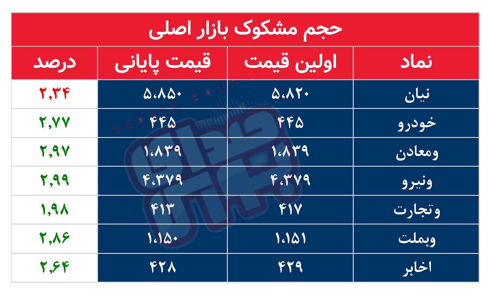 کدام نمادها مشکوک معامله شدند؟ ۱۳ مهر ۱۴۰۴