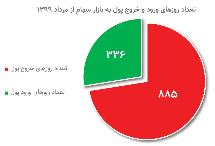 پارادوکس نقدینگی؛ بازار ارزنده بدون پول!