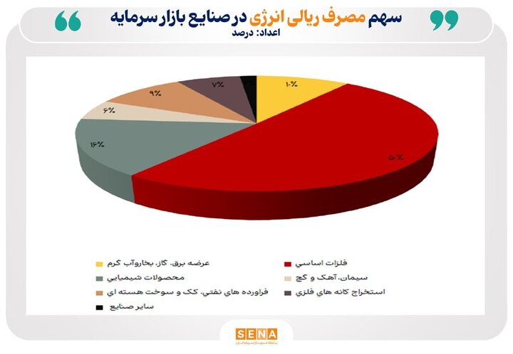 روند مصرف آب، برق و گاز در صنایع فعال بازار سرمایه