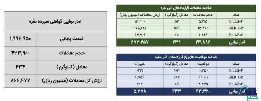 معامله ۶۷۳ کیلوگرم شمش نقره در بورس کالا