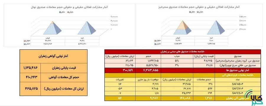 معامله ۱۳۸ کیلوگرم زعفران در بازار آتی بورس کالا