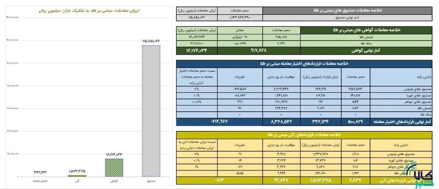 ارزش معاملات صندوق های طلا ۱۱ همت شد