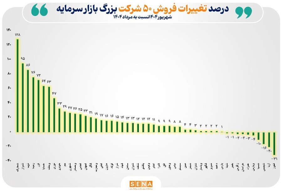 ۴۲ شرکت بزرگ با رشد درآمد، ثبات بازار را رقم زدند