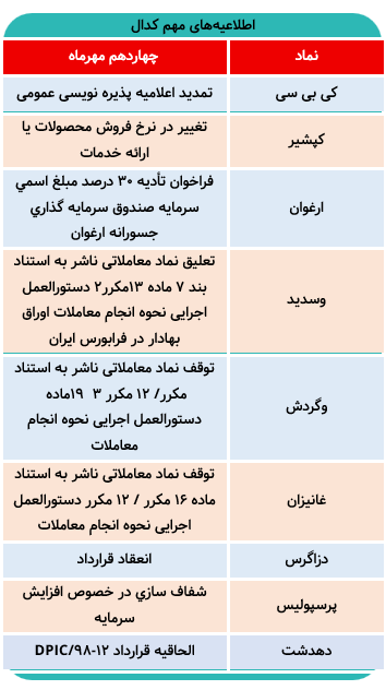 اخبار مهم امروز کدال / توقف دو نماد معاملاتی