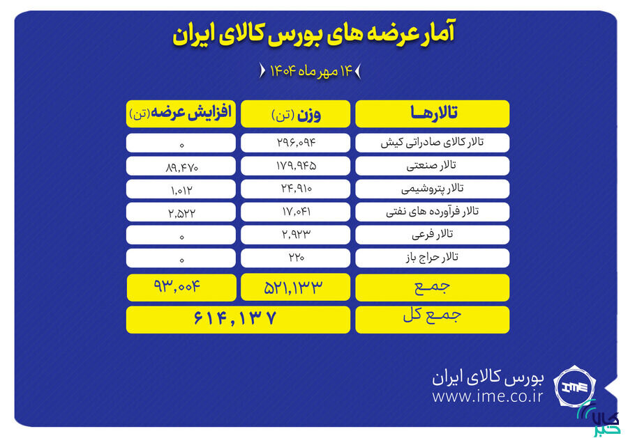 ۶۱۴ هزار تن انواع محصول روی میز فروش می رود