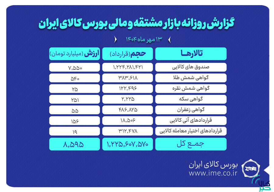 ارزش معاملات بازار مشتقه و مالی بورس کالا ۸ همت شد