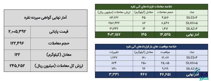 معامله ۲۶۸ کیلوگرم شمش نقره در بورس کالا