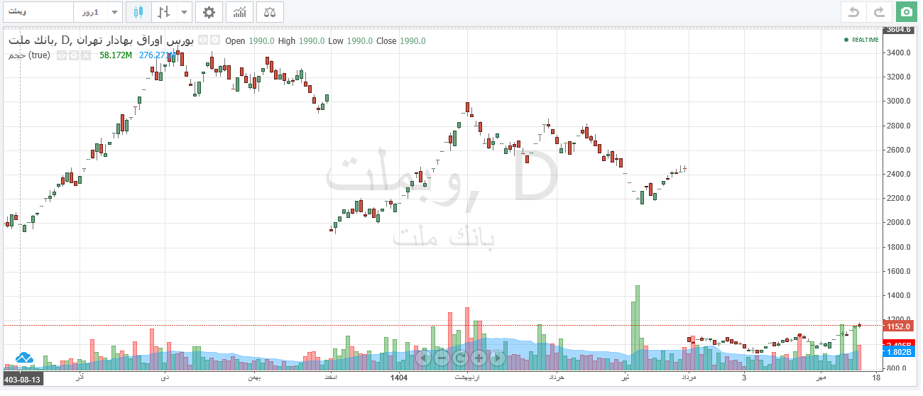 وبملت در مسیر صعود؛ ورود نقدینگی هوشمند و عبور از مقاومت‌های کلیدی