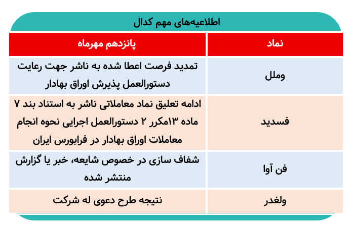 ۴ اطلاعیه مهم کدال امروز