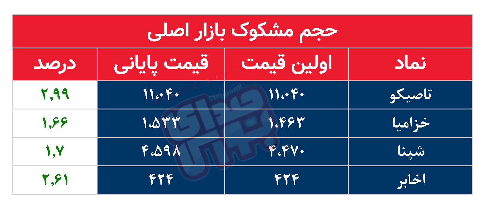کدام نمادها مشکوک معامله شدند؟ ۱۵ مهر ۱۴۰۴