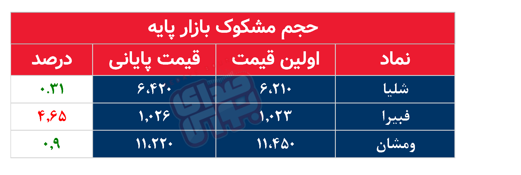 کدام نمادها مشکوک معامله شدند؟ ۱۵ مهر ۱۴۰۴