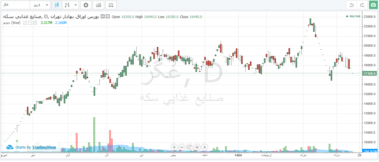 رشد فروش شهریور غگز و تقویت چشمانداز نیمه دوم سال