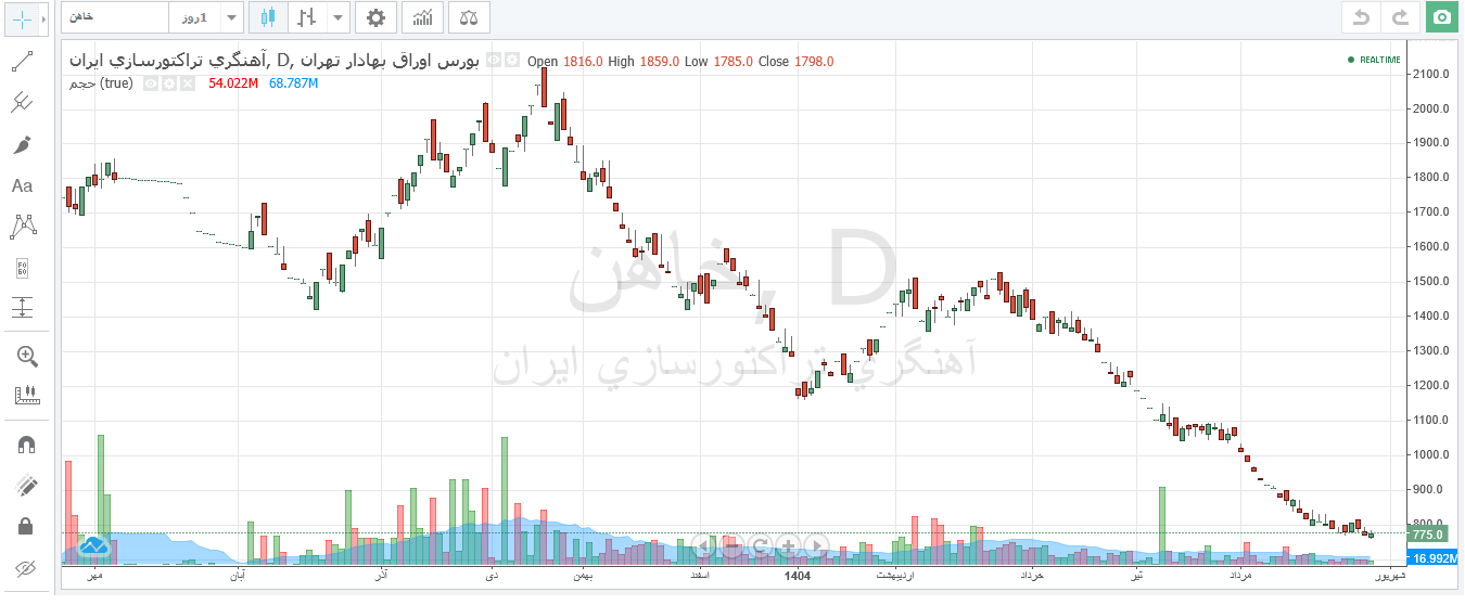 سهم خاهن در کف تاریخی و آماده تغییر مسیر