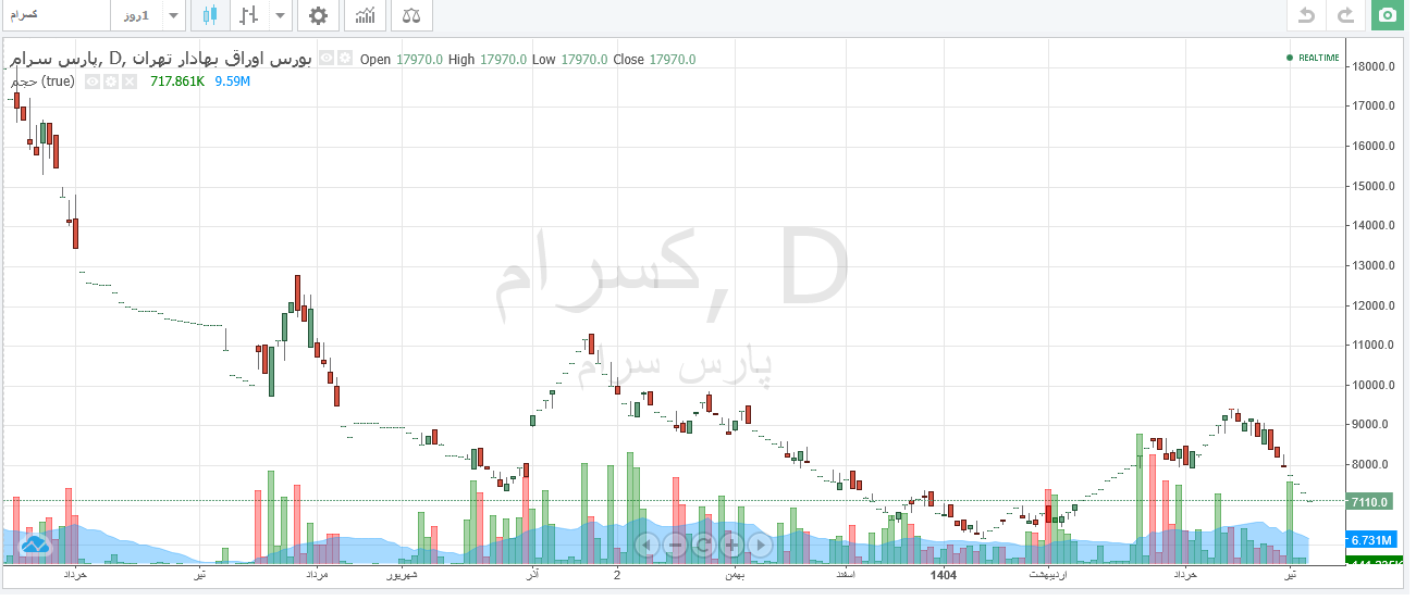کسرام پس از ۹۱ روز توقف در آستانه بازگشایی