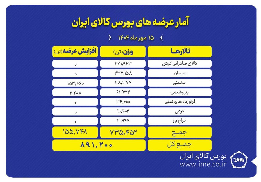 بورس کالا میزبان عرضه ۸۹۱ هزار تن محصول