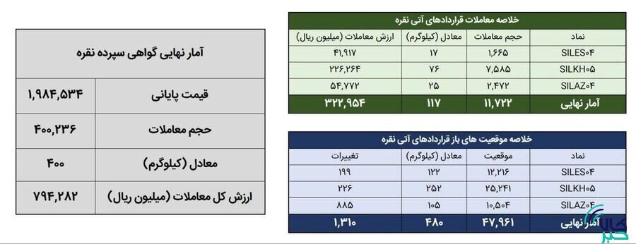 معامله ۵۱۷ کیلوگرم شمش نقره در بورس کالا