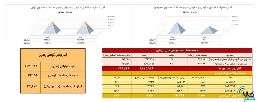 معامله ۲۶۵ کیلوگرم زعفران در بازار آتی بورس کالا