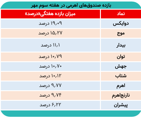 کدام صندوقاهرمی بیشترین بازده هفته را داشت؟