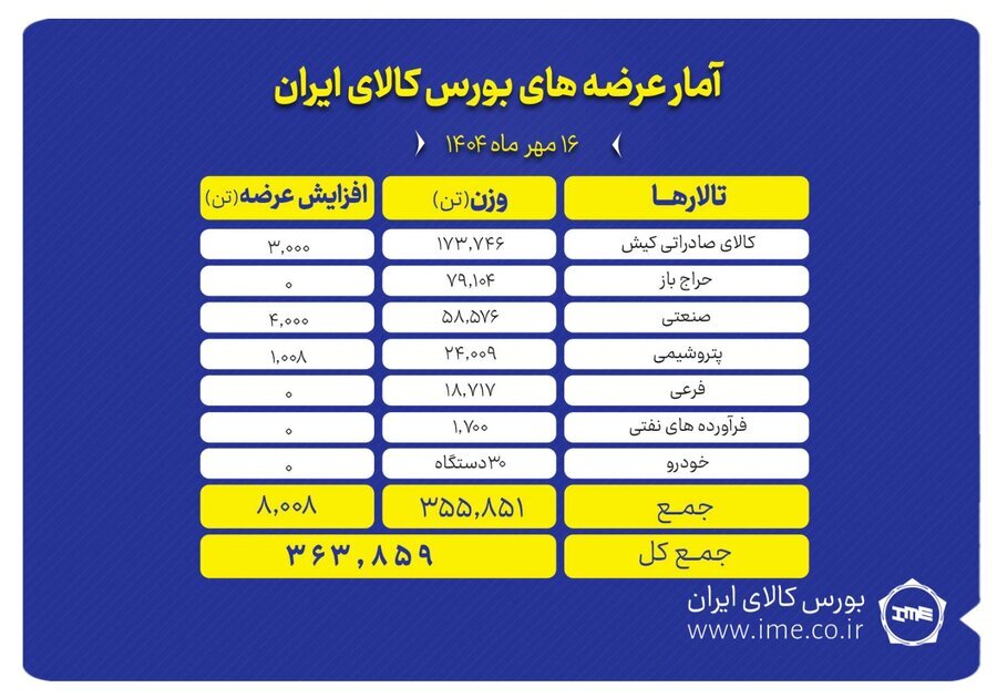 بورس کالا میزبان عرضه ۳۶۴ هزار تن انواع محصول